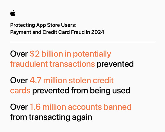 一张名为“保护 App Store 用户：2024 年打击支付与信用卡诈骗”的信息图显示：1) 超过 20 亿美元潜在欺诈交易被阻止；2) 超过 470 万张失窃信用卡的使用被阻止；3) 超过 160 万个账户被禁止再次交易。