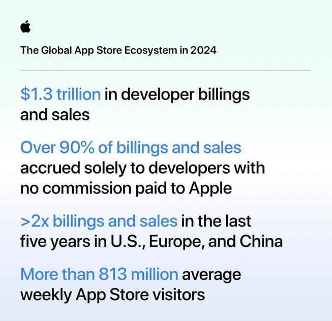 一张信息图，显示 2024 年全球 App Store 生态系统。 